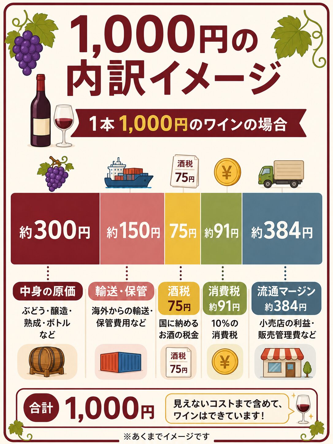 1000円ワインの価格の内訳イメージ