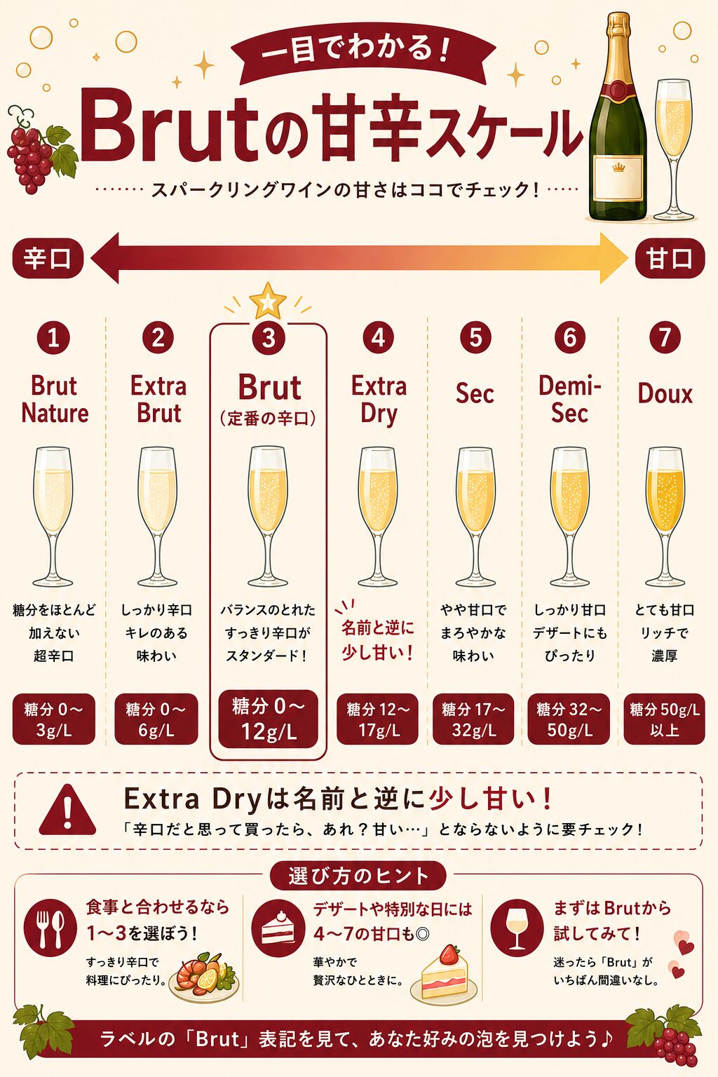 スパークリングワインの甘辛スケール（Brutなど7段階）