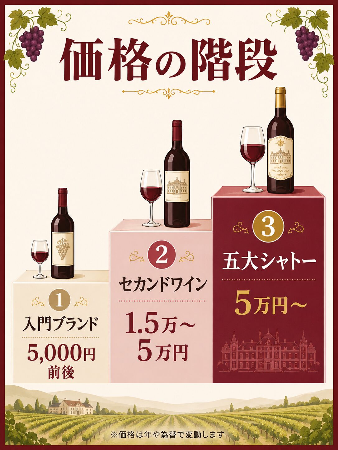 ボルドーワインの価格の階段（入門・セカンド・五大シャトー）